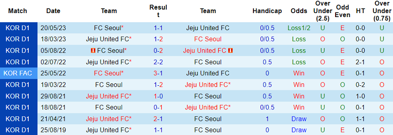 Nhận định, soi kèo Jeju United vs Seoul, 14h30 ngày 23/9: Tận dụng lợi thế - Ảnh 3