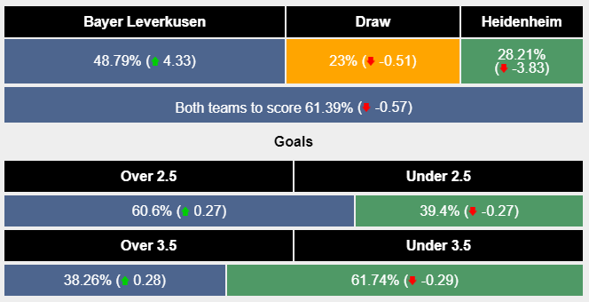 Nhận định, soi kèo Leverkusen vs Heidenheim, 20h30 ngày 24/9: Củng cố ngôi đầu bảng - Ảnh 5