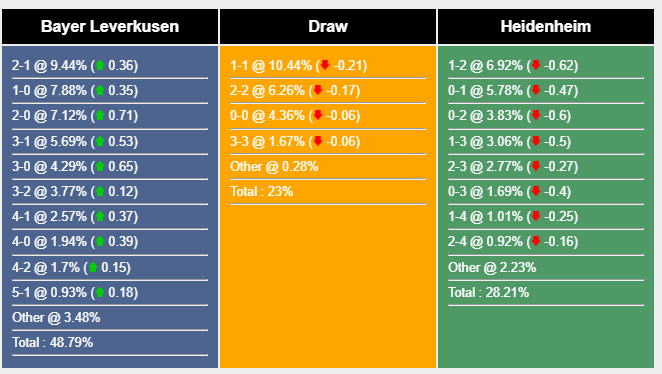 Nhận định, soi kèo Leverkusen vs Heidenheim, 20h30 ngày 24/9: Củng cố ngôi đầu bảng - Ảnh 6