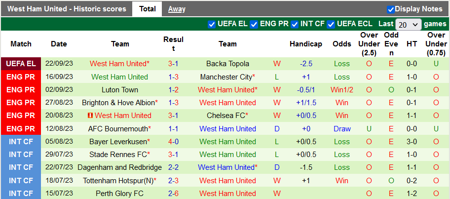 Các trận gần nhất của West Ham