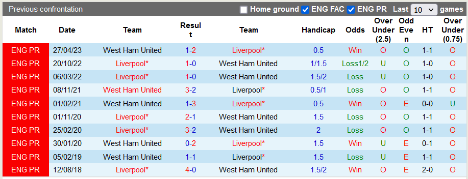 Lịch sử đối đầu giữa Liverpool vs West Ham