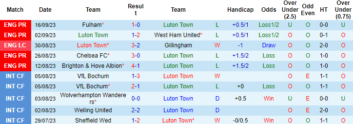 Nhận định, soi kèo Luton Town vs Wolves, 21h ngày 23/9: Thắng lợi đầu tiên - Ảnh 1