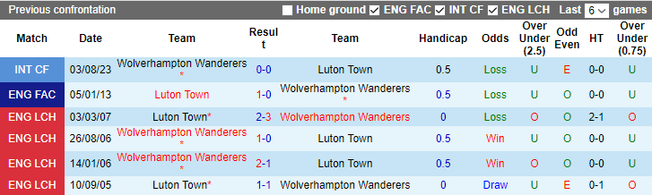Nhận định, soi kèo Luton Town vs Wolves, 21h ngày 23/9: Thắng lợi đầu tiên - Ảnh 3