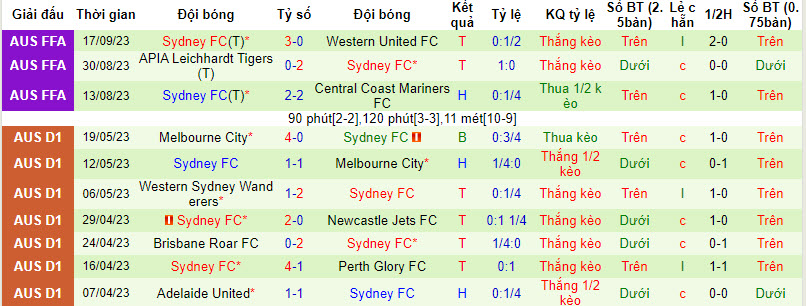 Nhận định, soi kèo Melbourne City vs Sydney FC, 12h ngày 24/9: Chung kết sớm - Ảnh 2