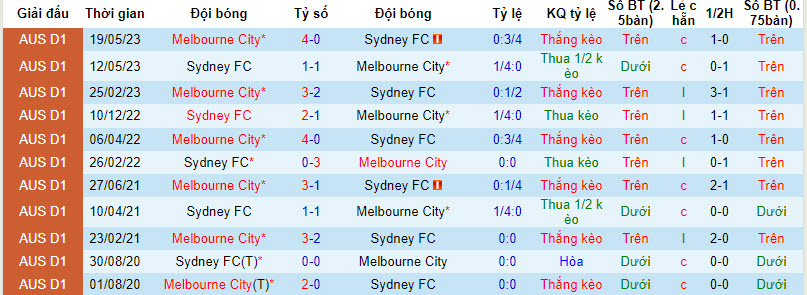 Nhận định, soi kèo Melbourne City vs Sydney FC, 12h ngày 24/9: Chung kết sớm - Ảnh 3