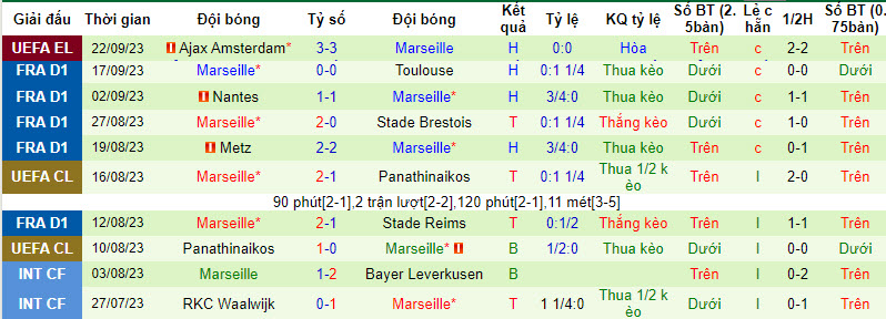 Nhận định, soi kèo PSG vs Marseille, 1h45 ngày 25/9: Lấy lại uy phong - Ảnh 2