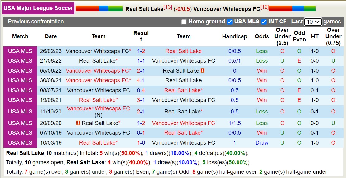 Nhận định, soi kèo Real Salt Lake vs Vancouver, 8h30 ngày 24/9: Chủ nhà ngậm trái đắng - Ảnh 3