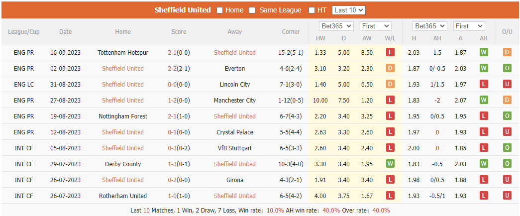 Nhận định, soi kèo Sheffield United vs Newcastle, 22h30 ngày 24/9: Kéo dài chuỗi trận ấn tượng - Ảnh 1