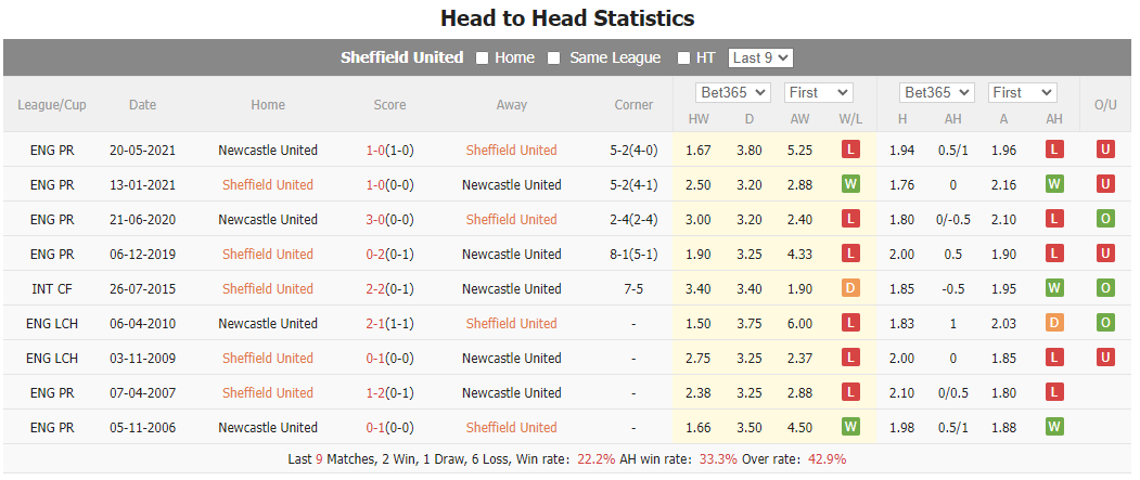 Nhận định, soi kèo Sheffield United vs Newcastle, 22h30 ngày 24/9: Kéo dài chuỗi trận ấn tượng - Ảnh 4