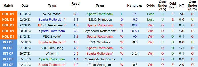 Nhận định, soi kèo Sparta Rotterdam vs Vitesse, 17h15 ngày 24/9 - Ảnh 1