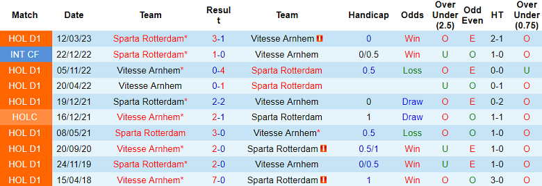 Nhận định, soi kèo Sparta Rotterdam vs Vitesse, 17h15 ngày 24/9 - Ảnh 3