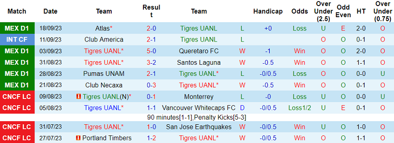 Nhận định, soi kèo Tigres UANL vs Monterrey, 10h05 ngày 24/9 - Ảnh 1