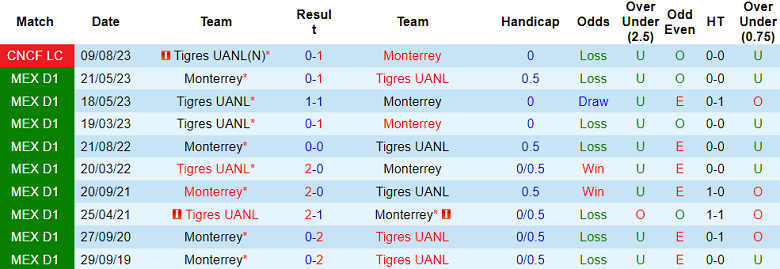 Nhận định, soi kèo Tigres UANL vs Monterrey, 10h05 ngày 24/9 - Ảnh 3