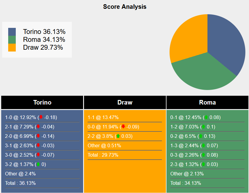 Nhận định, soi kèo Torino vs Roma, 1h45 ngày 25/9:  - Ảnh 7