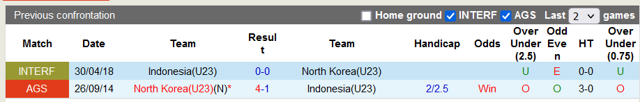 Nhận định, soi kèo U23 Indonesia vs U23 Bắc Triều Tiên, 15h ngày 24/9: Khó cho xứ vạn đảo - Ảnh 3