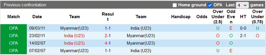Nhận định, soi kèo U23 Myanmar vs U23 Ấn Độ, 18h30 ngày 24/9:  - Ảnh 3