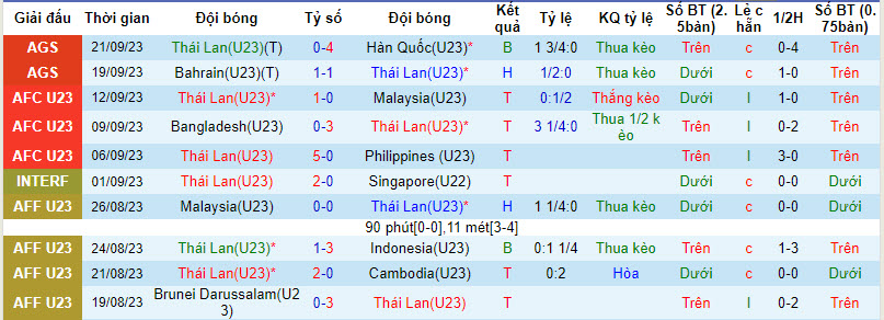 Nhận định, soi kèo U23 Thái Lan vs U23 Kuwait, 18h30 ngày 24/9: Trận chiến sống còn - Ảnh 1