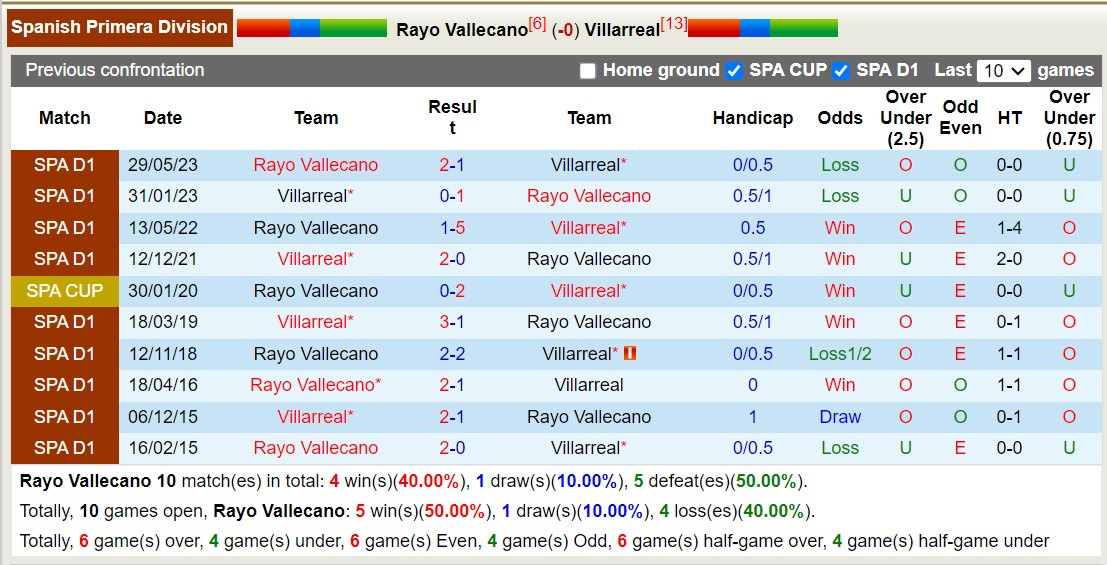Nhận định, soi kèo Vallecano vs Villarreal, 21h15 ngày 24/9: Tàu ngầm vàng sẽ lặn sâu hơn. - Ảnh 3