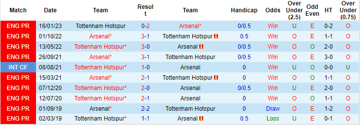 Kèo thẻ phạt ngon ăn Arsenal vs Tottenham, 20h00 ngày 24/9 - Ảnh 3