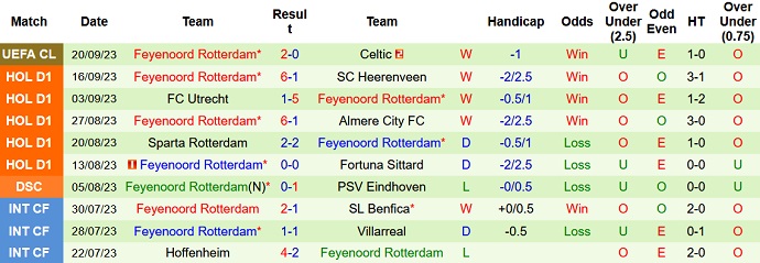 Nhận định, soi kèo Ajax vs Feyenoord, 19h30 ngày 24/9 - Ảnh 2