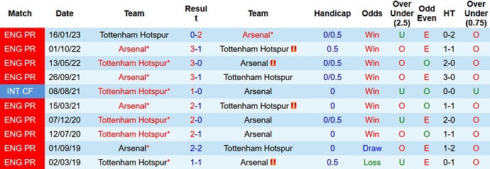 Lịch sử đối đầu Arsenal vs Tottenham