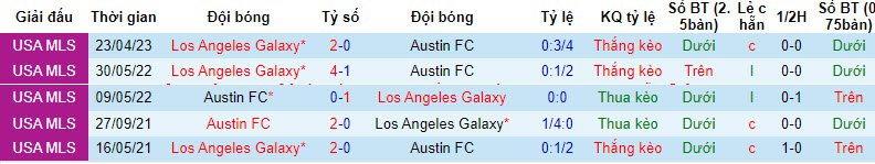 Nhận định, soi kèo Austin vs LA Galaxy, 8h30 ngày 25/9: Nỗ lực vươn lên - Ảnh 3