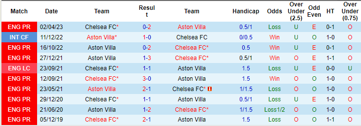 Nhận định, soi kèo Chelsea vs Aston Villa, 20h00 ngày 24/9: Màu xanh nhạt nhòa - Ảnh 3