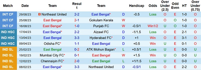Nhận định, soi kèo East Bengal vs Jamshedpur, 21h30 ngày 25/9 - Ảnh 1