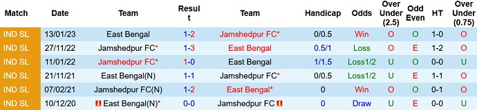 Nhận định, soi kèo East Bengal vs Jamshedpur, 21h30 ngày 25/9 - Ảnh 3