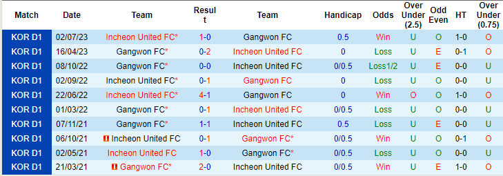 Nhận định, soi kèo Gangwon vs Incheon, 14h30 ngày 24/9: Chưa thể xóa dớp - Ảnh 3