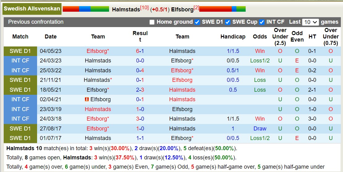 Nhận định, soi kèo Halmstads vs Elfsborg, 0h ngày 26/9: Khách lấn át chủ - Ảnh 3