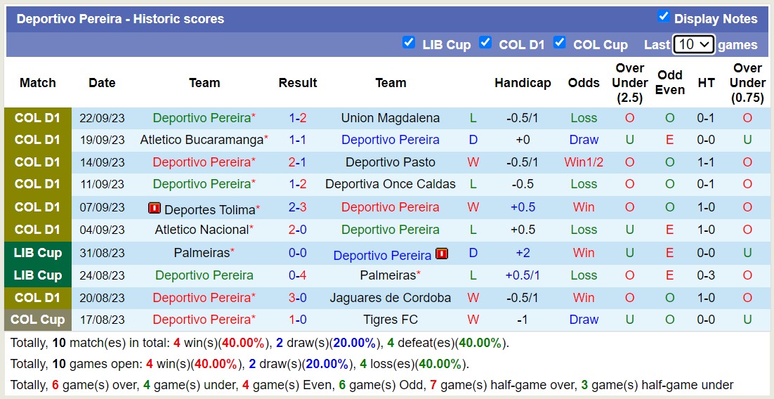 Nhận định, soi kèo Ind. Santa Fe vs Deportivo Pereira, 6h10 ngày 25/9: Đánh chiếm Top5 - Ảnh 2