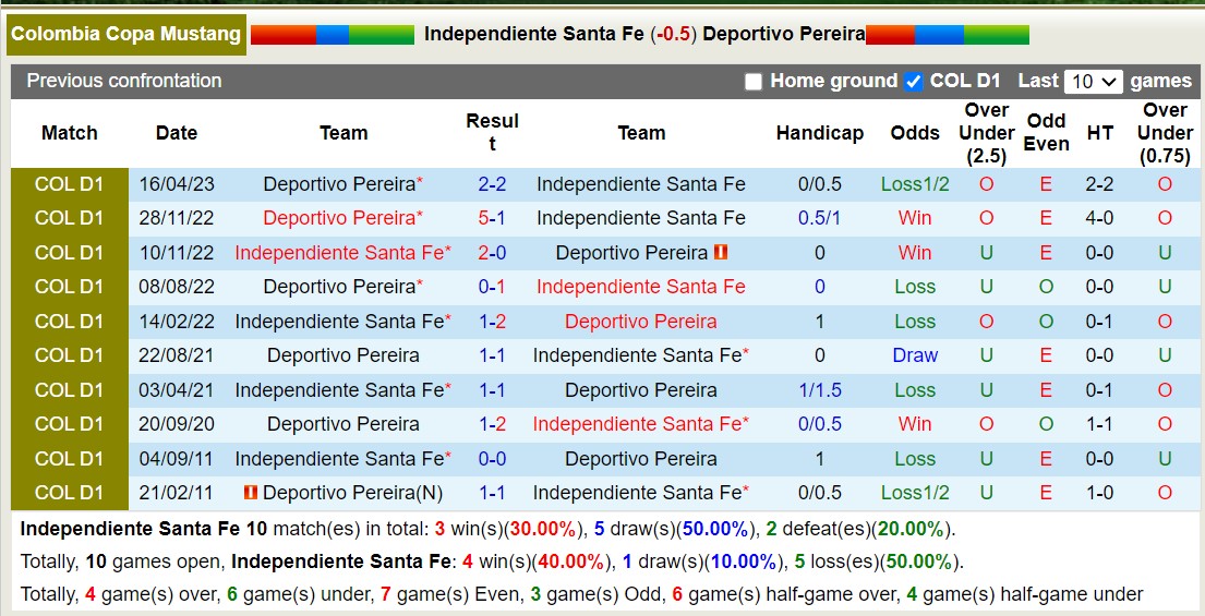 Nhận định, soi kèo Ind. Santa Fe vs Deportivo Pereira, 6h10 ngày 25/9: Đánh chiếm Top5 - Ảnh 3