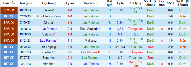 Nhận định, soi kèo Las Palmas vs Granada, 23h30 ngày 24/9: Bất phân thắng bại - Ảnh 1