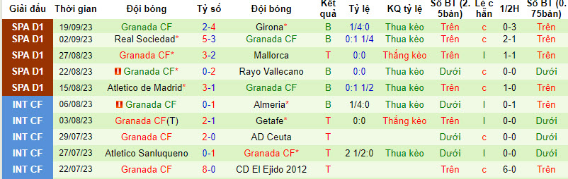 Nhận định, soi kèo Las Palmas vs Granada, 23h30 ngày 24/9: Bất phân thắng bại - Ảnh 2