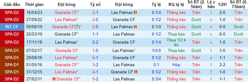 Nhận định, soi kèo Las Palmas vs Granada, 23h30 ngày 24/9: Bất phân thắng bại - Ảnh 3