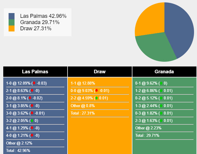 Nhận định, soi kèo Las Palmas vs Granada, 23h30 ngày 24/9: Bất phân thắng bại - Ảnh 6