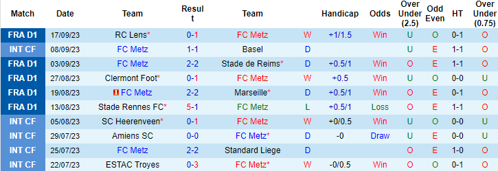 Nhận định, soi kèo Metz vs Strasbourg, 18h ngày 24/9: Đứt mạch toàn thắng - Ảnh 1