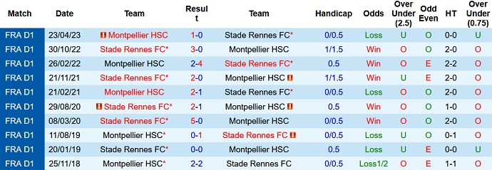 Nhận định, soi kèo Montpellier vs Rennes, 22h05 ngày 24/9 - Ảnh 3