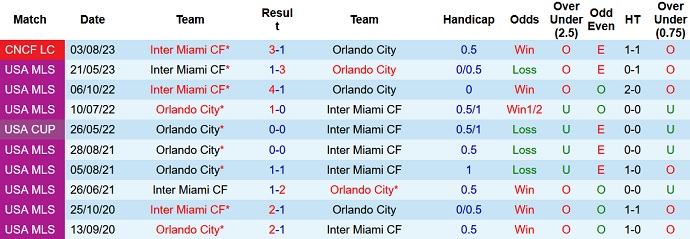 Nhận định, soi kèo Orlando vs Inter Miami, 6h30 ngày 25/9 - Ảnh 3
