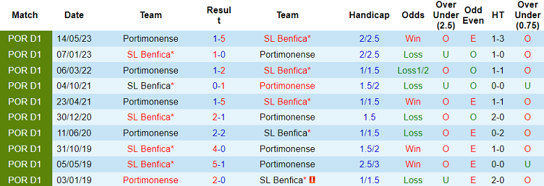 Nhận định, soi kèo Portimonense vs Benfica, 0h ngày 25/9 - Ảnh 3