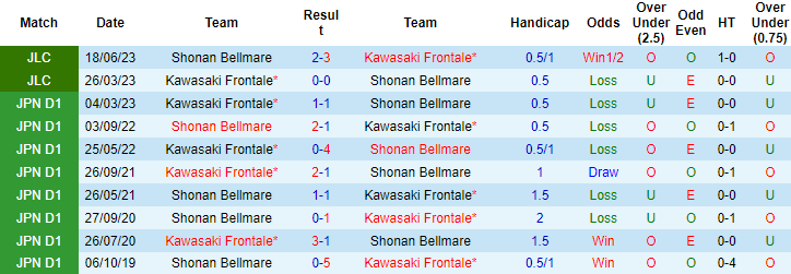 Nhận định, soi kèo Shonan Bellmare vs Kawasaki Frontale, 14h ngày 24/9: Tin vào chủ nhà - Ảnh 3
