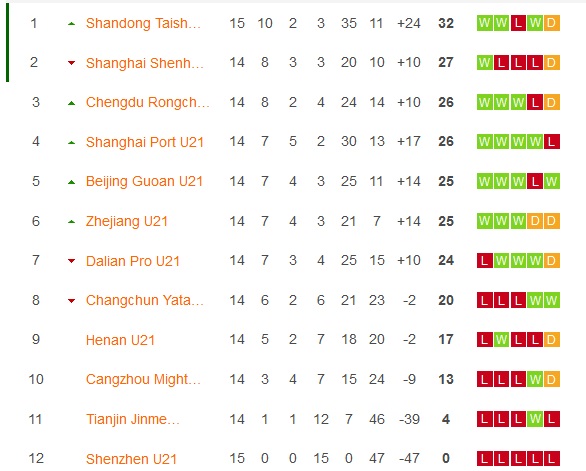 Nhận định, soi kèo U21 Tianjin JMT vs U21 Shanghai Port, 14h30 ngày 25/9 - Ảnh 4
