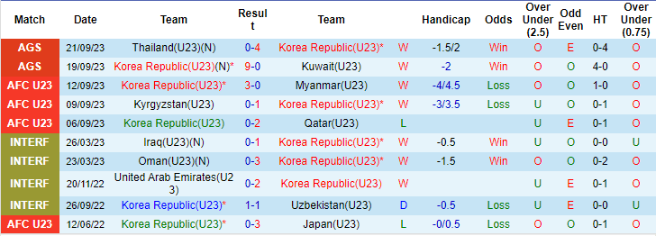 Nhận định, soi kèo U23 Hàn Quốc vs U23 Bahrain, 18h30 ngày 24/9: Chênh lệch đẳng cấp - Ảnh 1