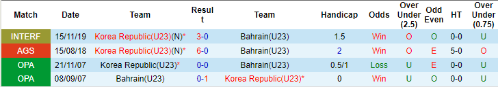 Nhận định, soi kèo U23 Hàn Quốc vs U23 Bahrain, 18h30 ngày 24/9: Chênh lệch đẳng cấp - Ảnh 3