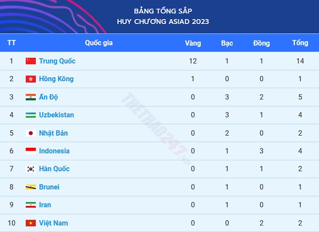 NÓNG: ASIAD 19 - Việt Nam tiếp tục ghi dấu ấn với huy chương thứ hai! - Ảnh 1