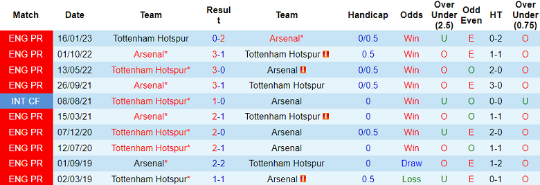 Thành tích lịch sử đối đầu Arsenal vs Tottenham, 20h ngày 24/9 - Ảnh 1