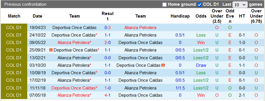 Nhận định, soi kèo Alianza Petrolera vs Once Caldas, 6h25 ngày 26/9: Chia điểm tại Daniel Villa Zapata?! - Ảnh 3
