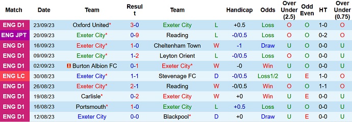 Thống kê 10 trận gần nhất của Exeter City