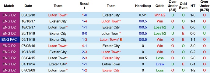  Lịch sử đối đầu Exeter City vs Luton Town